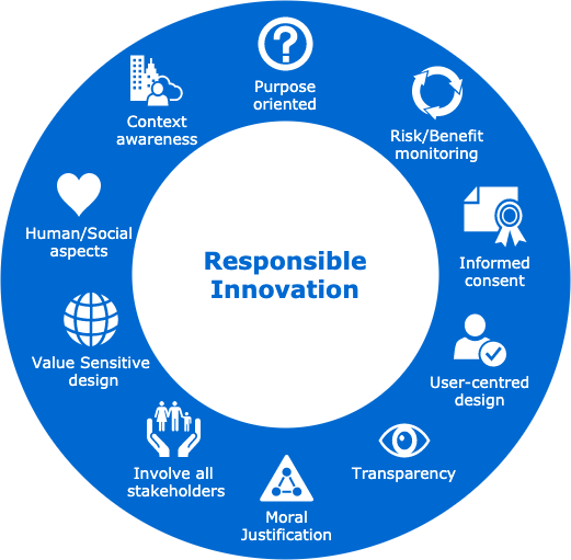 RRI Principles