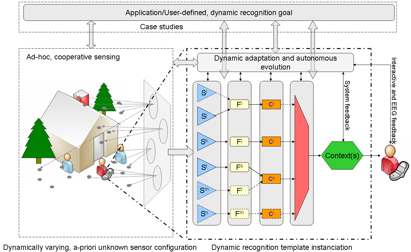 Opportunity architecture